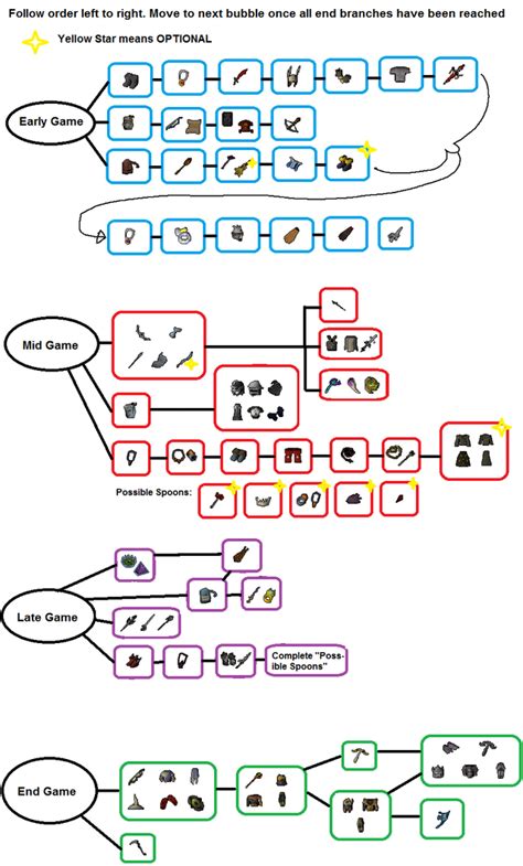 ironscape|osrs ironman upgrade guide.